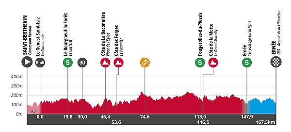 Boucles de la Mayenne 2024 : profil &eacute;tape 1