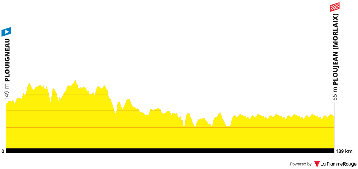 Bretagne Ladies Tour 2024 parcours profil &eacute;tape 2