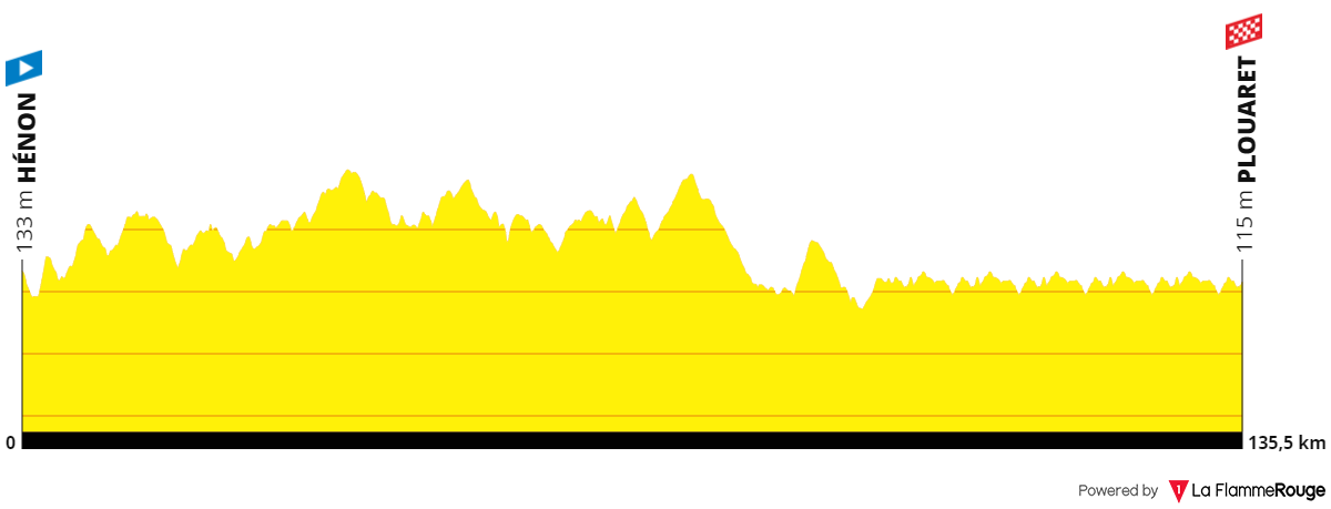 Bretagne Ladies Tour 2024 parcours profil &eacute;tape 3