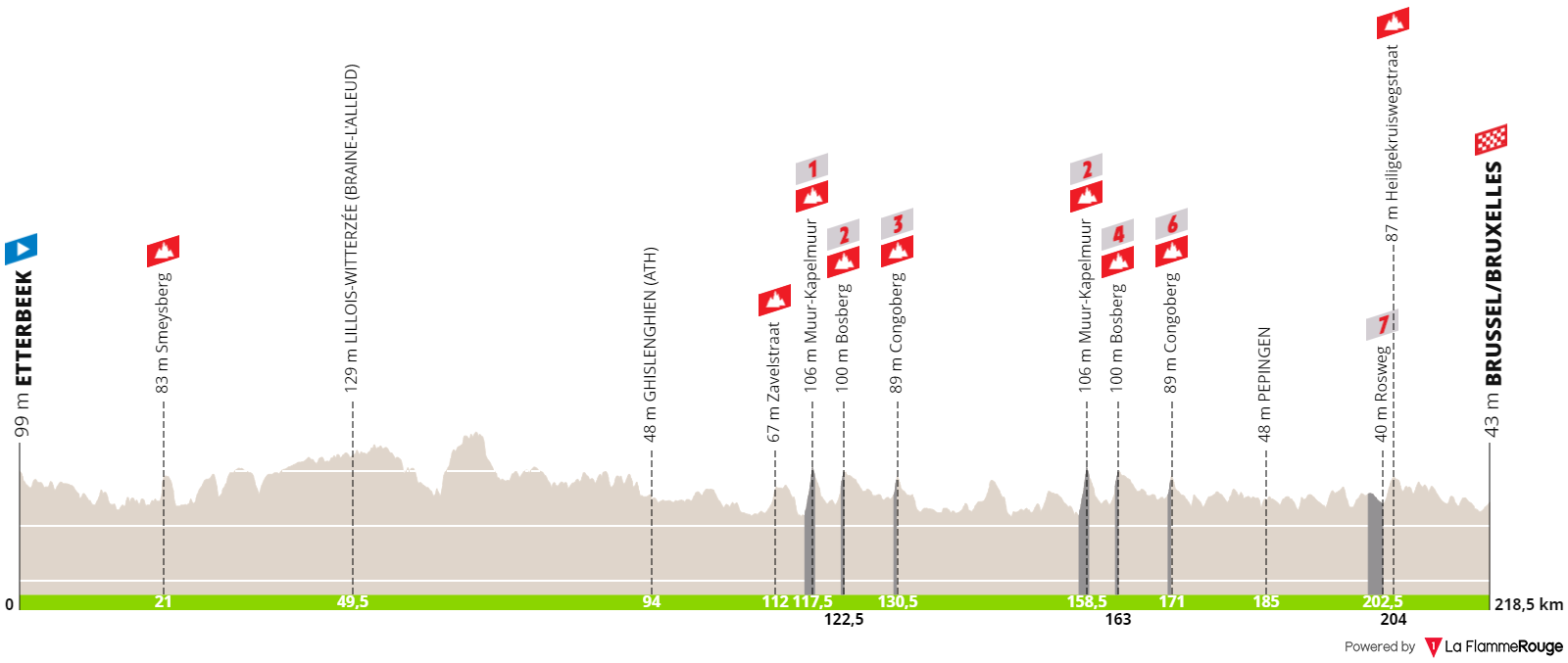 Brussels Cycling Classic 2024 : parcours profil