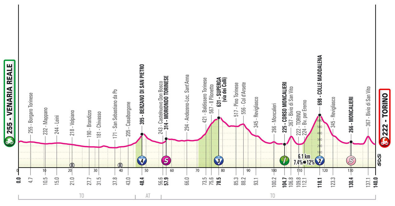 Giro 2024 : le profil de la 1e étape du Tour d'Italie