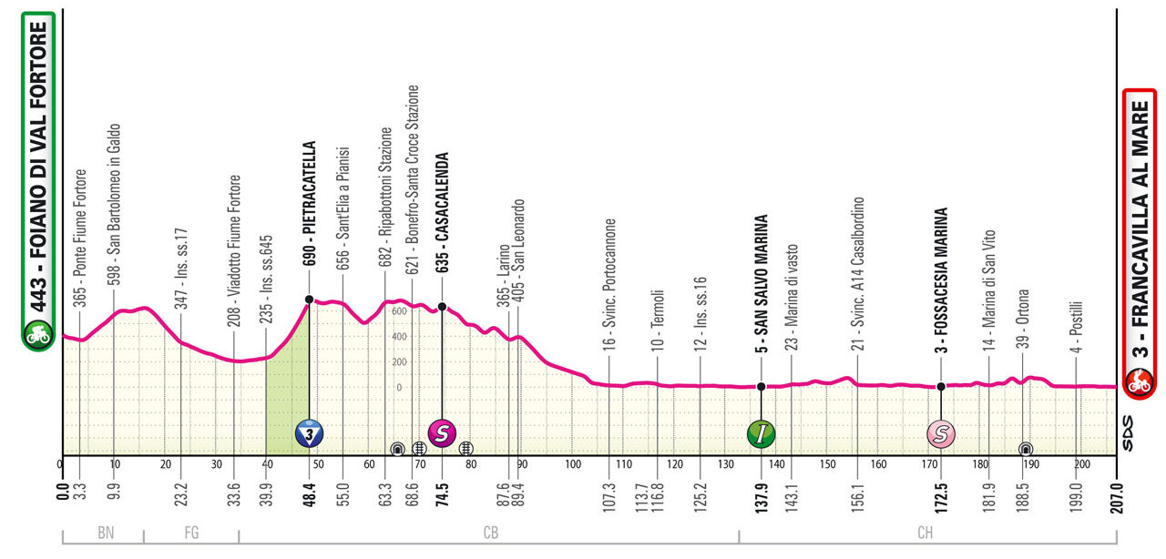 Giro 2024 parcours profil &eacute;tape 11 Tour d'Italie