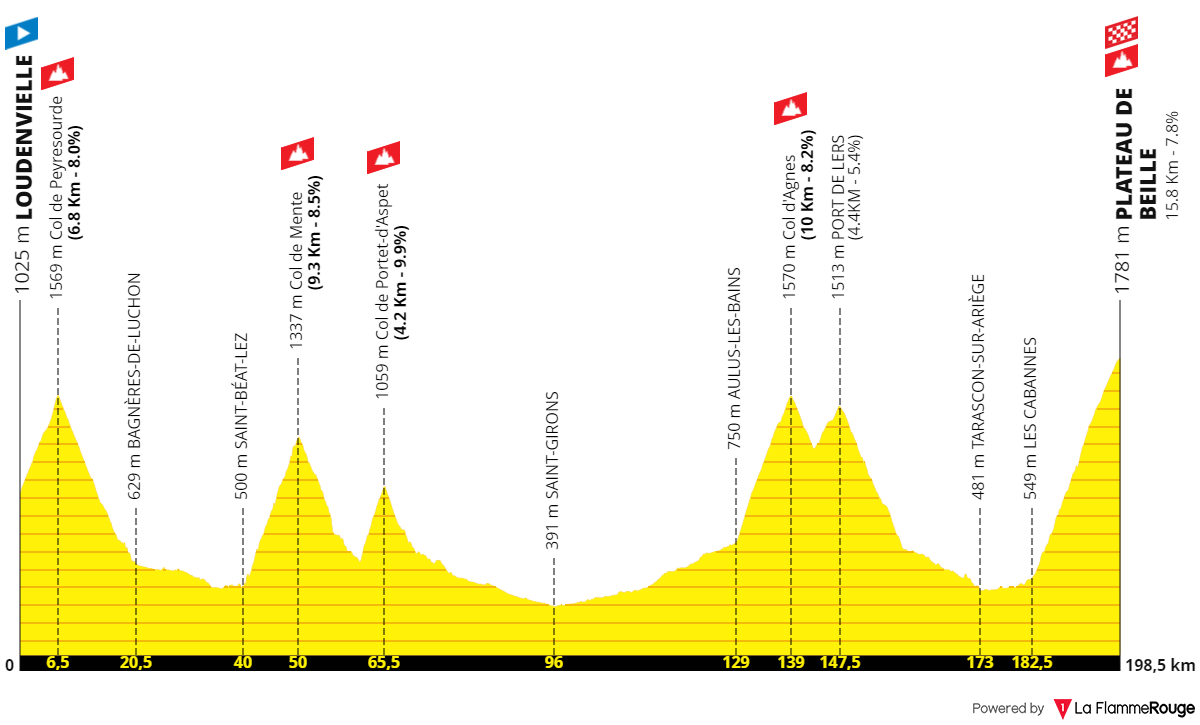 Tour de France 2024 étape 15 parcours profil détails date distance