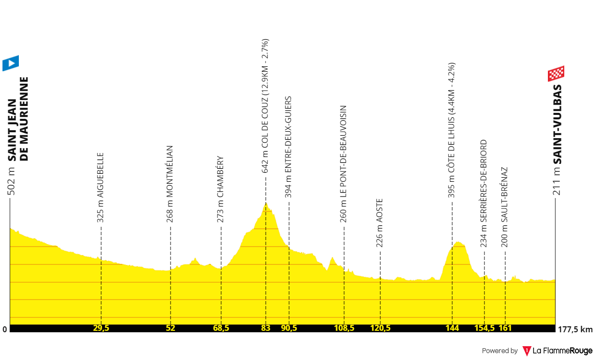 Tour de France 2024 étape 5 parcours profil détails date distance