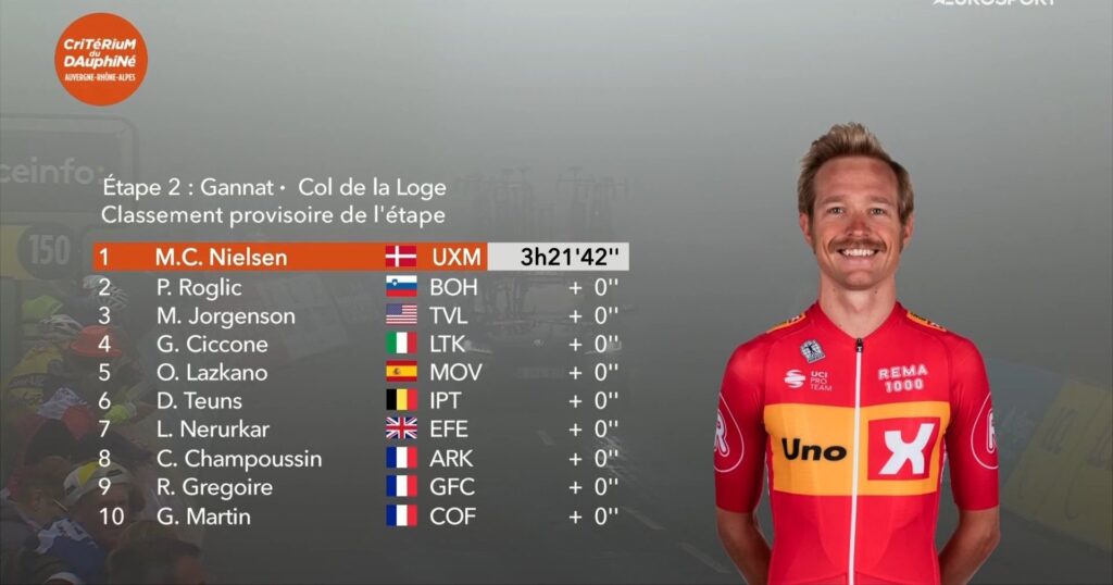 Le classement complet de la 2e &eacute;tape du Crit&eacute;rium du Dauphin&eacute; 2024
