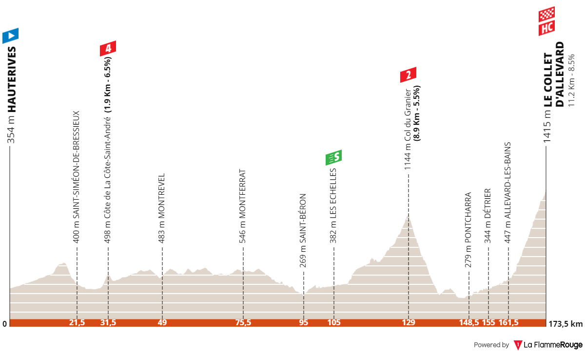 Critérium du Dauphiné 2024 : Le profil de la 6e étape