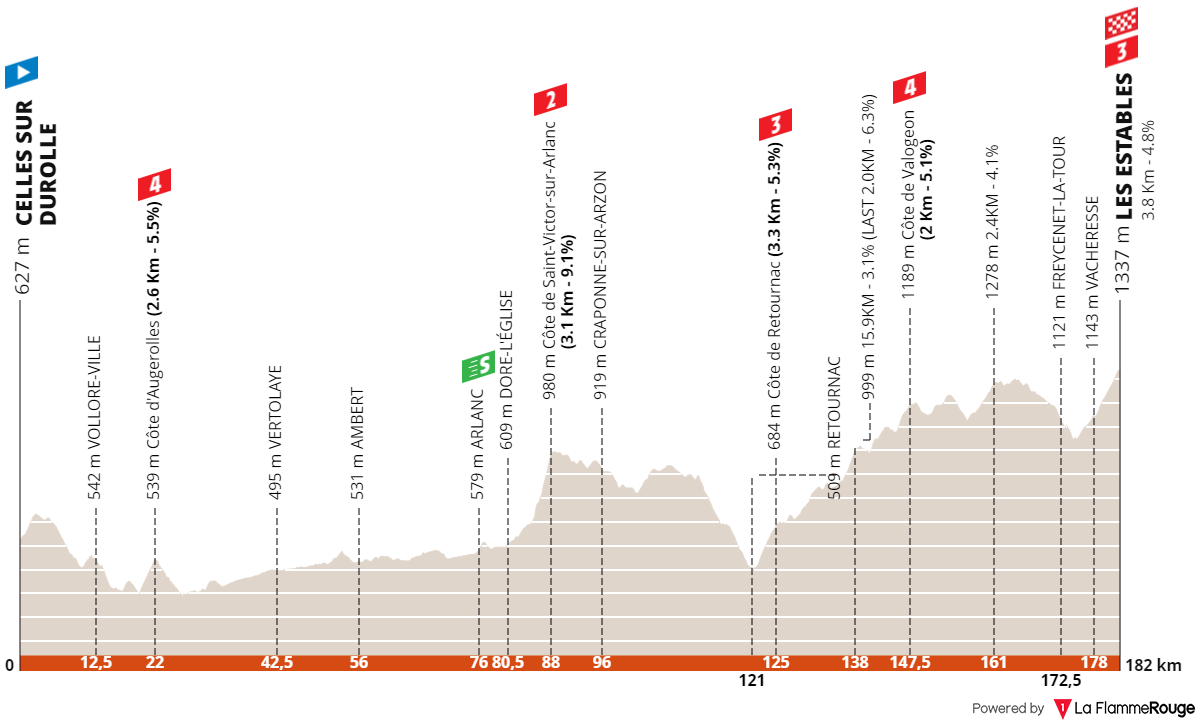 Critérium du Dauphiné 2024 : le profil de l'étape 4