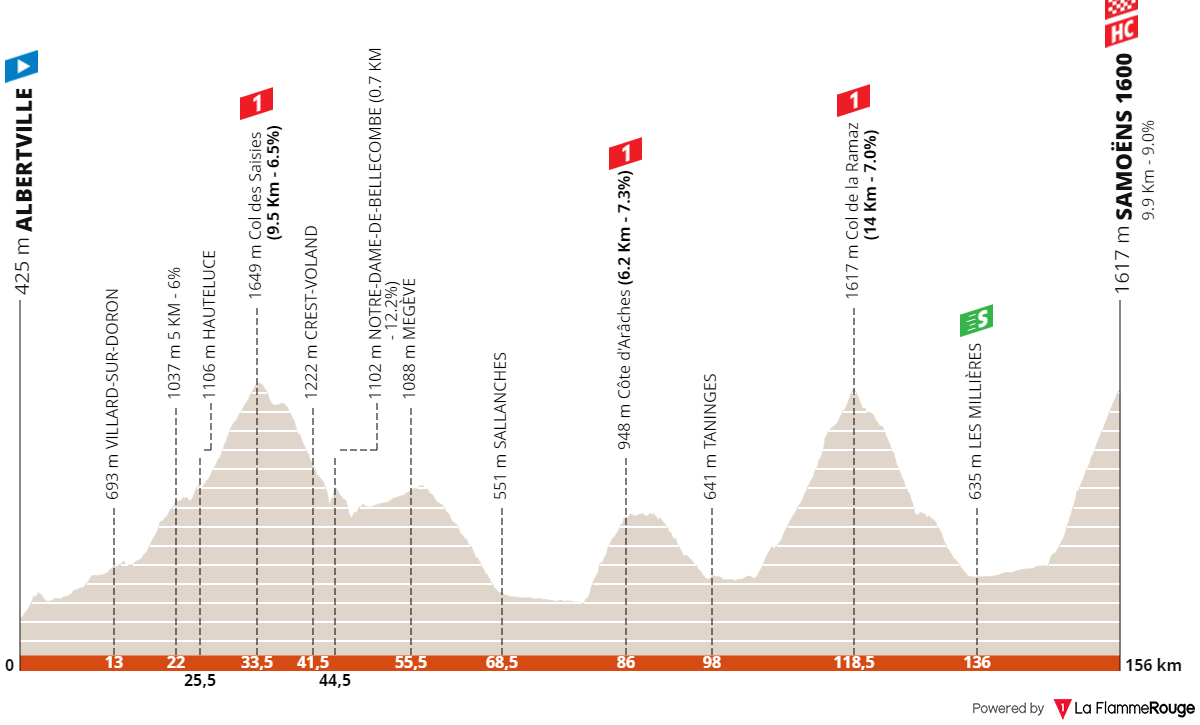Crit&eacute;rium du Dauphin&eacute; 2024 : le profil de la 7e &eacute;tape