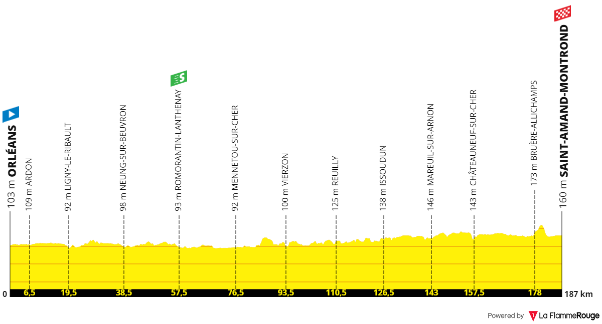 Tour de France 2024 : le profil de l'&eacute;tape 10