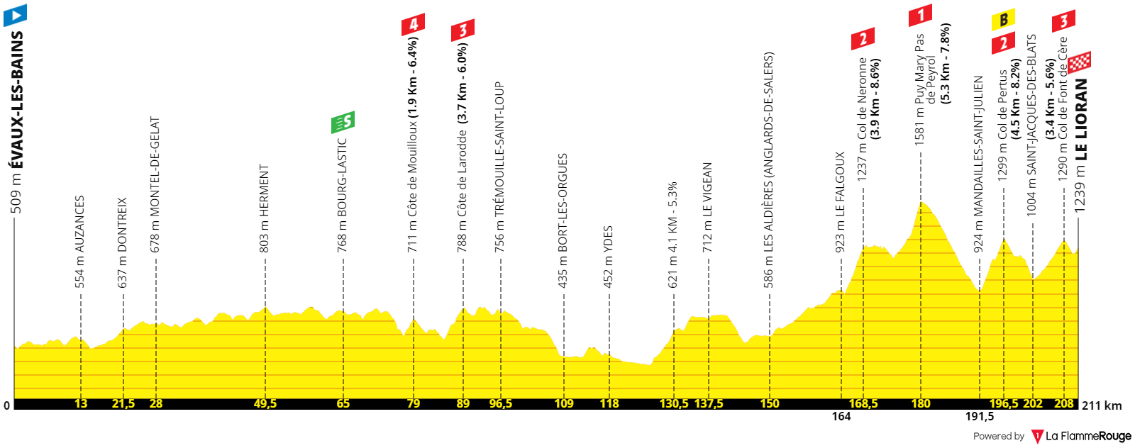 Tour de France 2024 : le profil de la 11e &eacute;tape