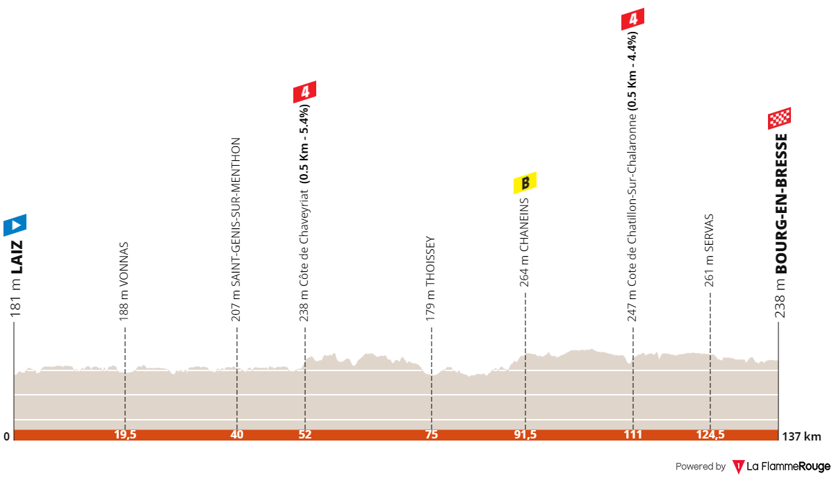 Parcours du Tour de l'Ain 2024 : le profil de l'étape 1