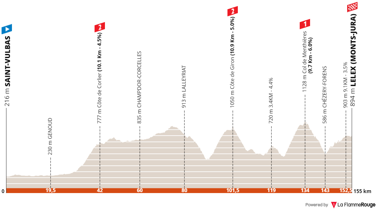 Parcours du Tour de l'Ain 2024 : le profil de l'étape 2