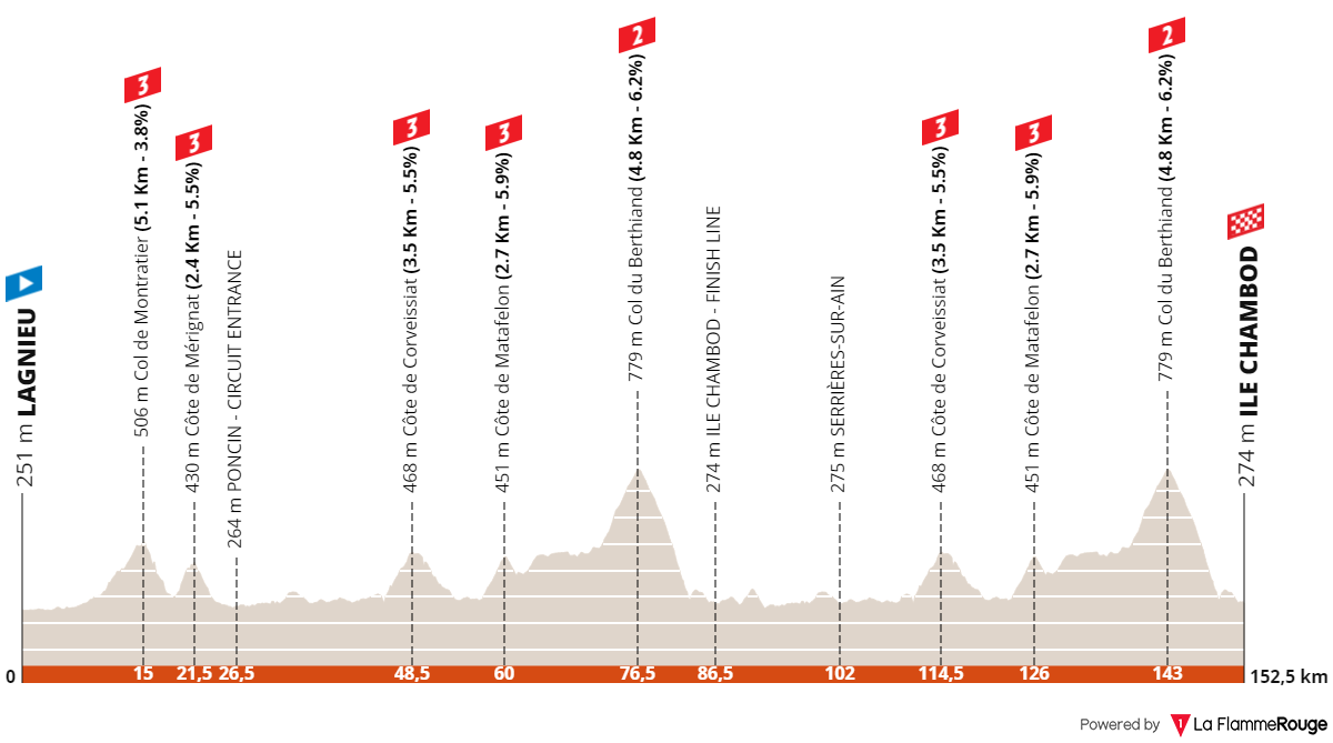Parcours du Tour de l'Ain 2024 : le profil de l'étape 3