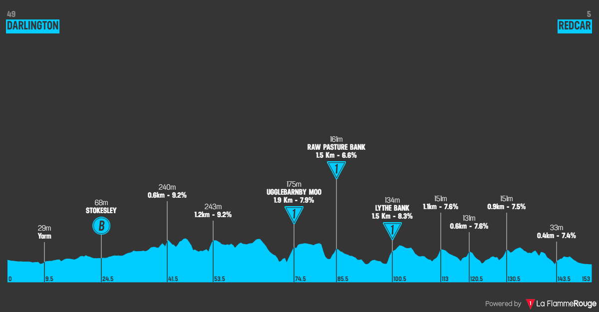 Actu cyclisme - Tour de Grande-Bretagne 2024. Le profil de l'&eacute;tape 2