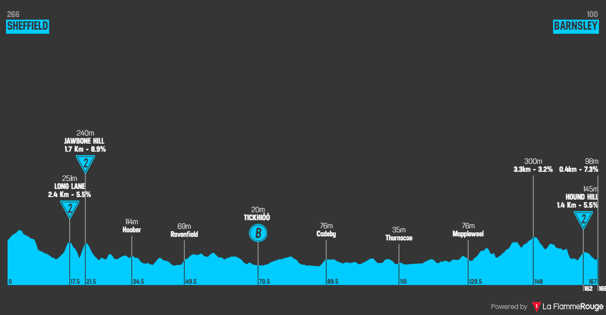 Actu cyclisme - Tour de Grande-Bretagne 2024. Le profil de l'&eacute;tape 3