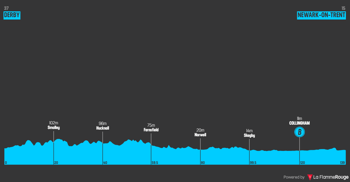 Actu cyclisme - Tour de Grande-Bretagne 2024. Le profil de l'&eacute;tape 4