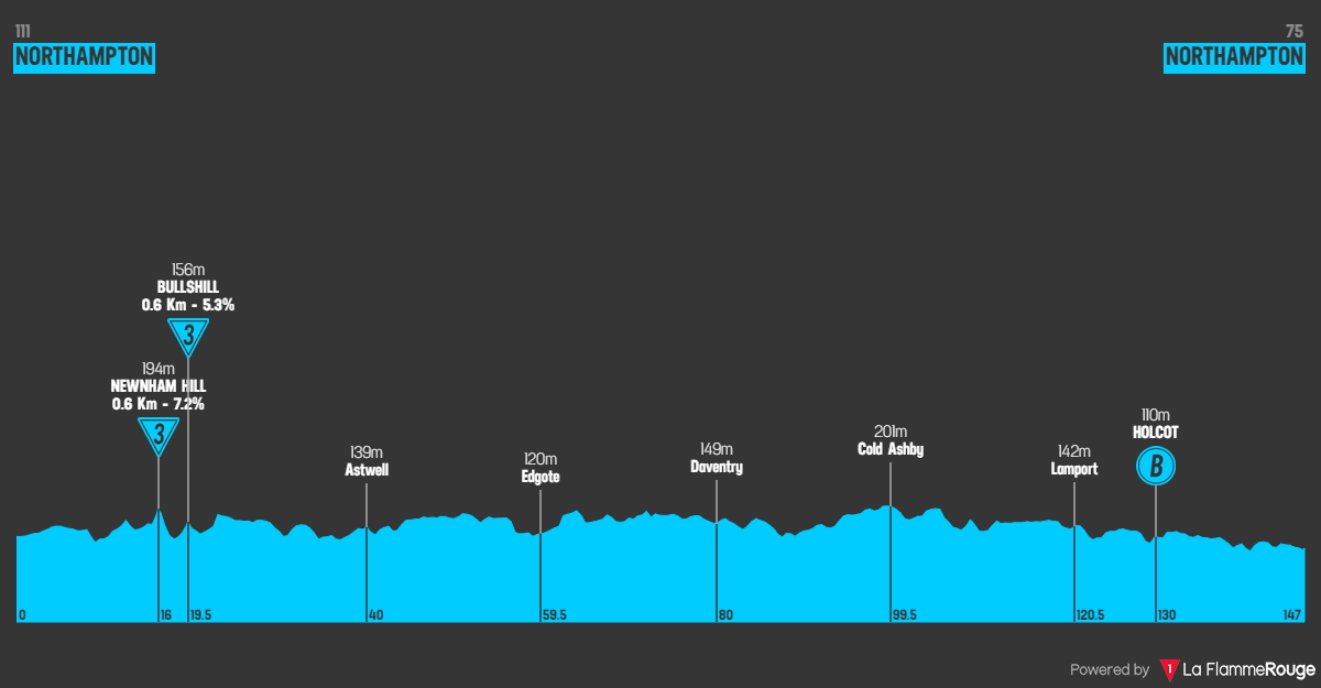 Actu cyclisme - Tour de Grande-Bretagne 2024. Le profil de l'&eacute;tape 5
