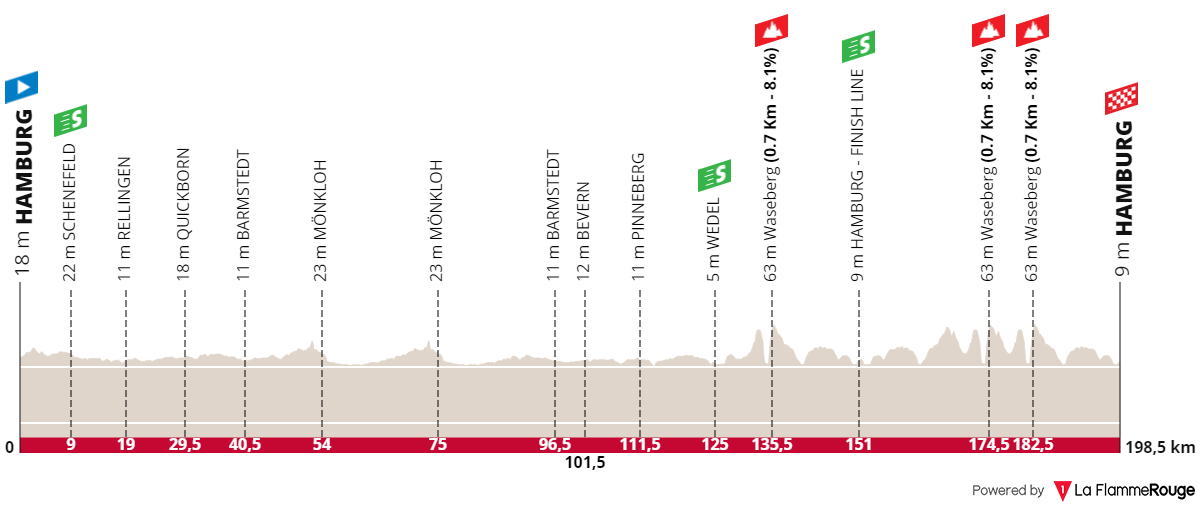 BEMER Cyclassics 2024 : le parcours et le profil
