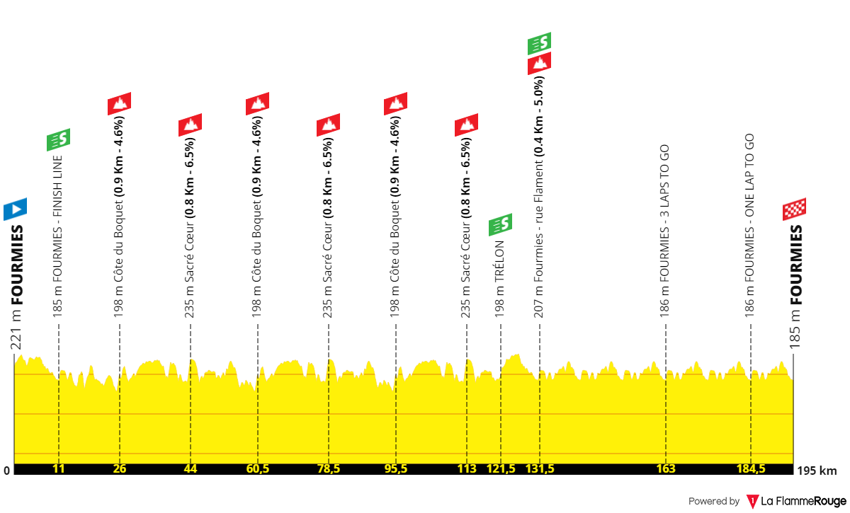 Grand Prix de Fourmies 2024 : le parcours et le profil