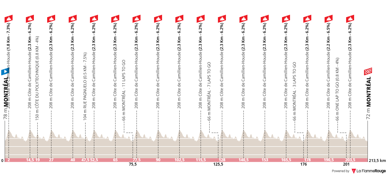 Cyclisme actu - Grand Prix de Montréal 2024. Le profil de la classique canadienne