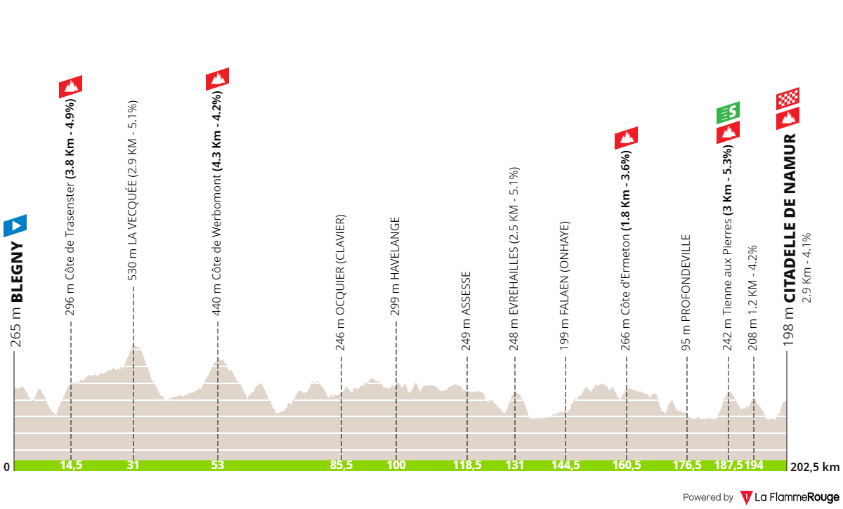 Grand Prix de Wallonie 2024 : parcours et profil