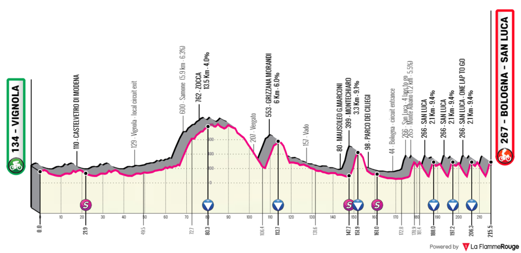 Tour d'Emilie 2024 : le profil