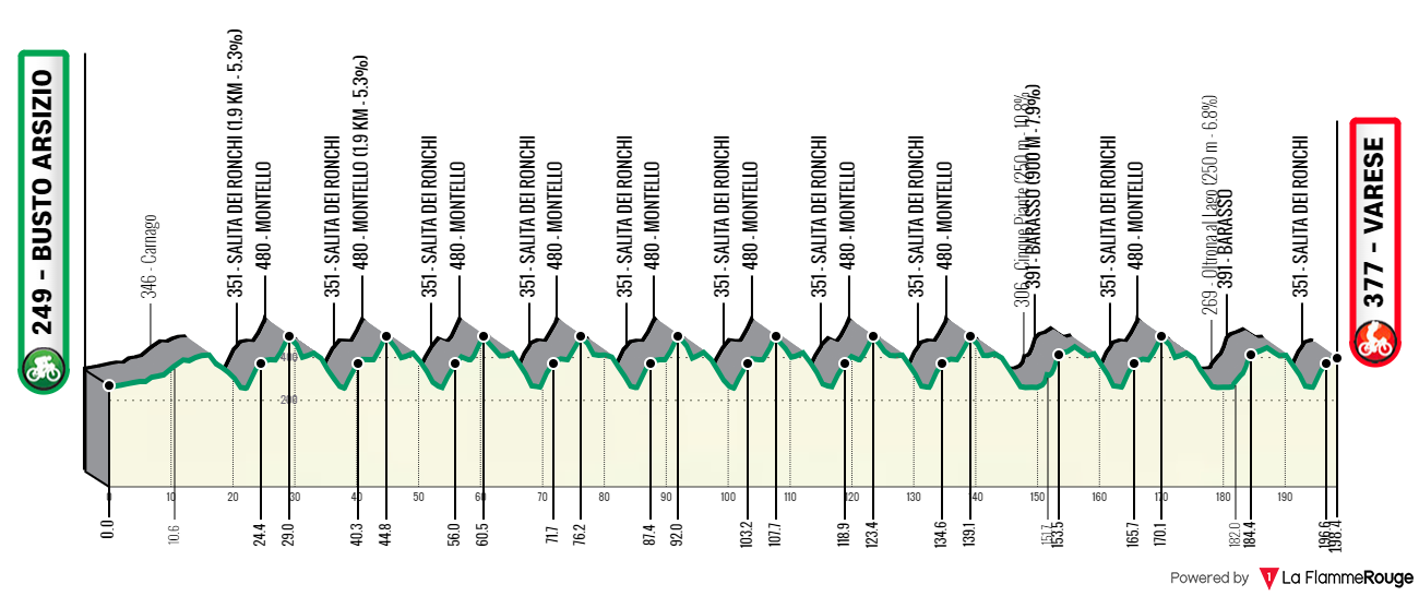 Trois Vallées Varésines 2024. Profil du parcours