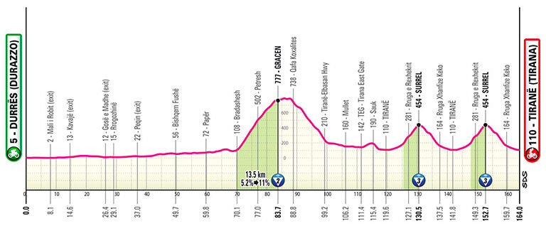 Actu cyclisme - Tour d'Italie. Parcours et profil de l'&eacute;tape 1 du Giro 2025