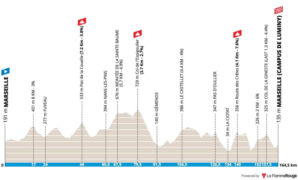 Grand Prix La Marseillaise 2025 : le profil