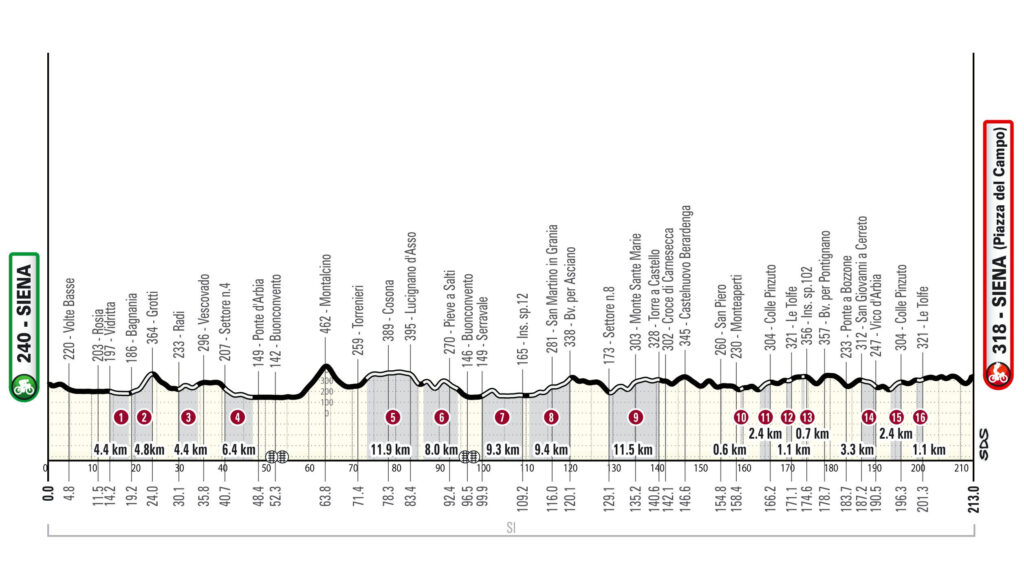 Strade Bianche 2025 : le profil