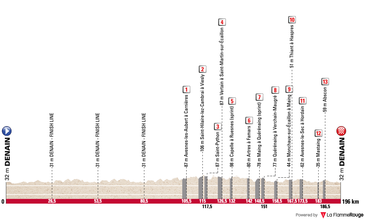 Grand Prix de Denain 2025 : le parcours et le profil